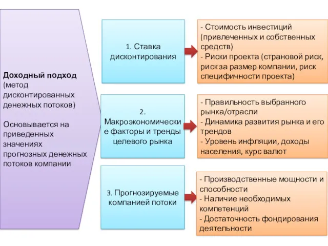 Доходный подход (метод дисконтированных денежных потоков) Основывается на приведенных значениях