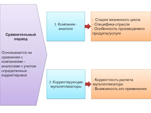 Сравнительный подход Основывается на сравнении с компаниями – аналогами с