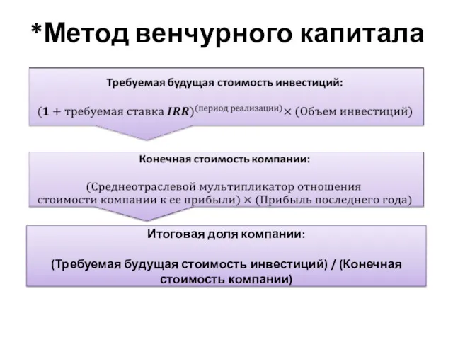 *Метод венчурного капитала Итоговая доля компании: (Требуемая будущая стоимость инвестиций) / (Конечная стоимость компании)