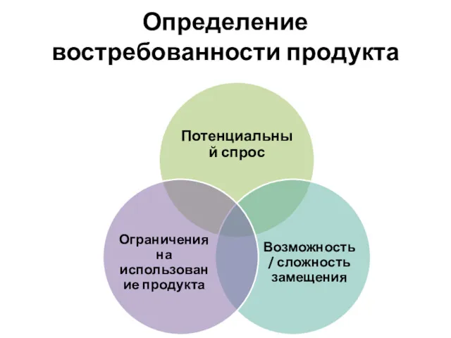 Определение востребованности продукта