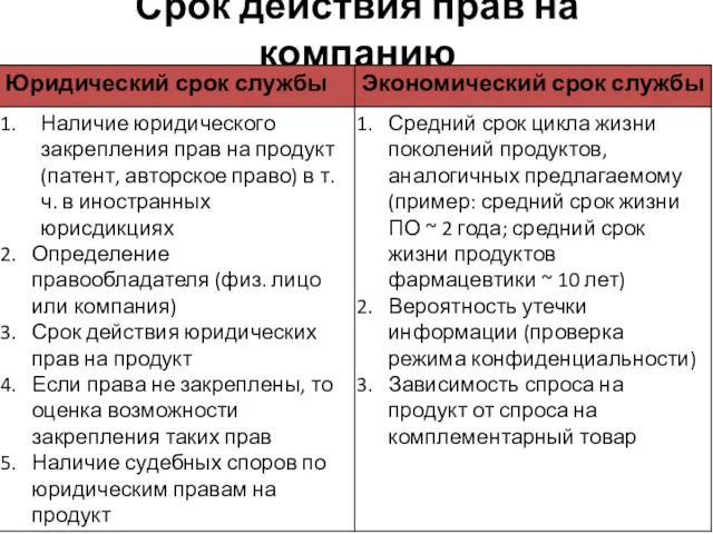 Срок действия прав на компанию