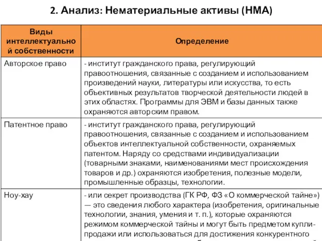 2. Анализ: Нематериальные активы (НМА)