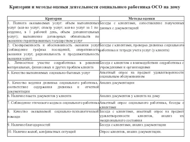 Критерии и методы оценки деятельности социального работника ОСО на дому