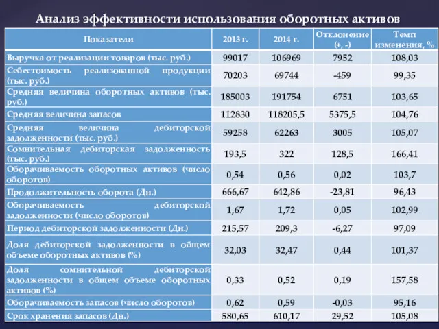 Анализ эффективности использования оборотных активов