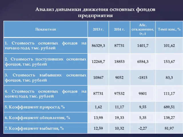 Анализ динамики движения основных фондов предприятия