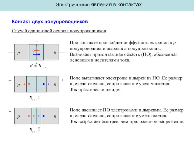 Электрические явления в контактах Контакт двух полупроводников – + –