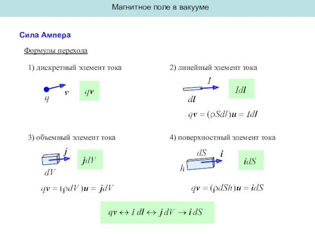 Магнитное поле в вакууме Сила Ампера 1) дискретный элемент тока