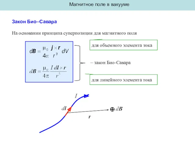 Магнитное поле в вакууме Закон Био–Савара На основании принципа суперпозиции