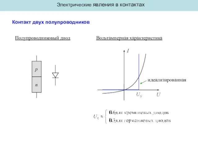 Электрические явления в контактах Контакт двух полупроводников Полупроводниковый диод Вольтамперная характеристика идеализированная