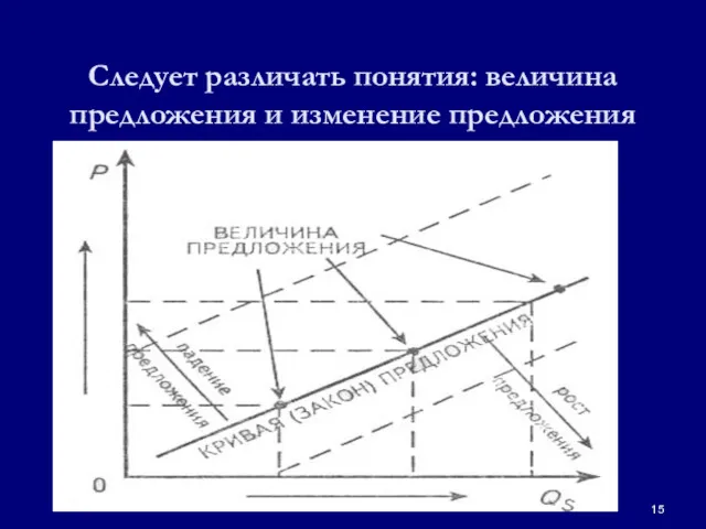 Следует различать понятия: величина предложения и изменение предложения