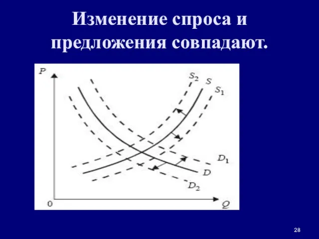 Изменение спроса и предложения совпадают.