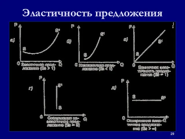 Эластичность предложения