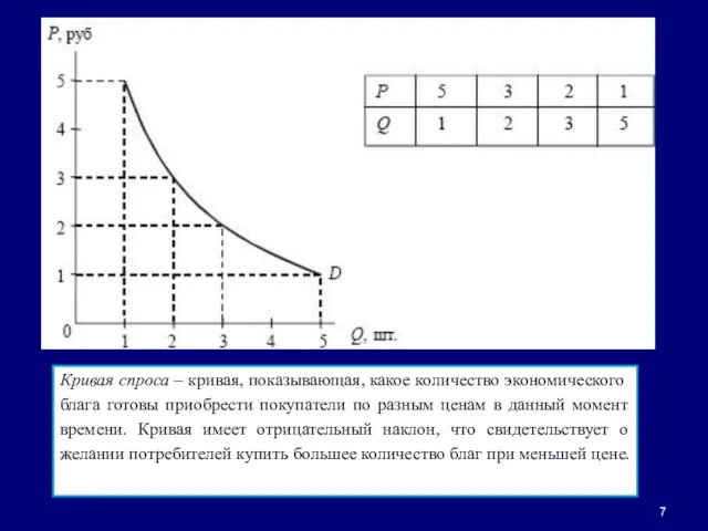 Кривая спроса – кривая, показывающая, какое количество экономического блага готовы