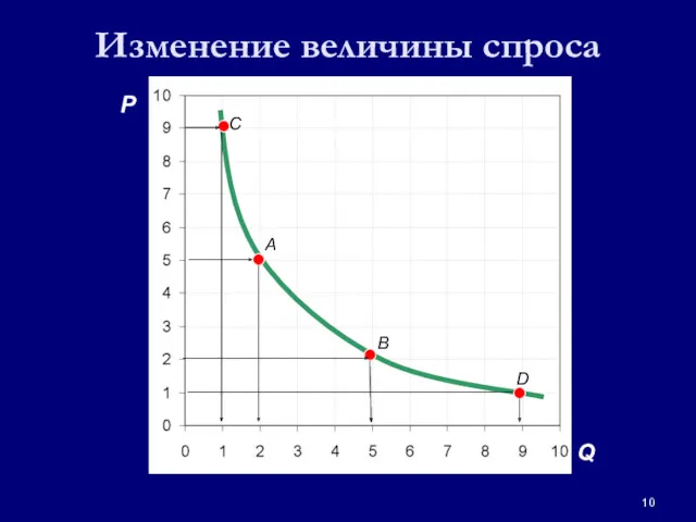 Изменение величины спроса P Q A B D C