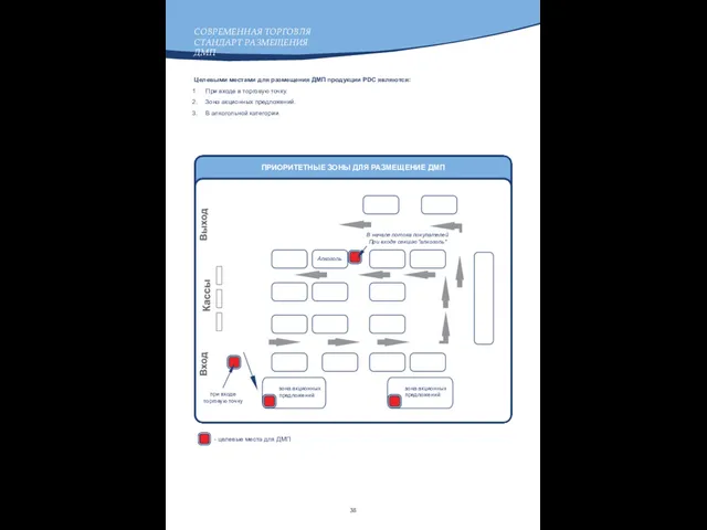 СОВРЕМЕННАЯ ТОРГОВЛЯ СТАНДАРТ РАЗМЕЩЕНИЯ ДМП Целевыми местами для размещения ДМП продукции PDC являются: