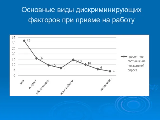 Основные виды дискриминирующих факторов при приеме на работу