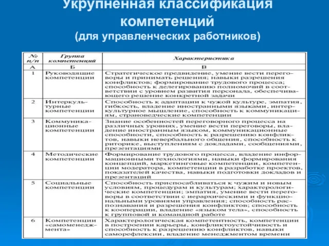 Укрупненная классификация компетенций (для управленческих работников)