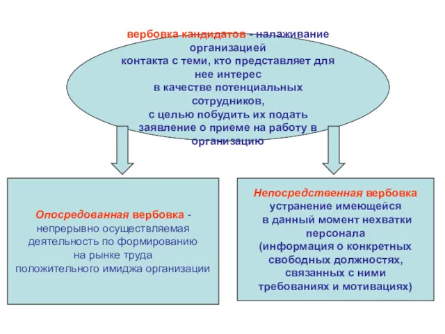 вербовка кандидатов - налаживание организацией контакта с теми, кто представляет