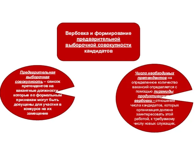 Вербовка и формирование предварительной выборочной совокупности кандидатов Число необходимых претендентов