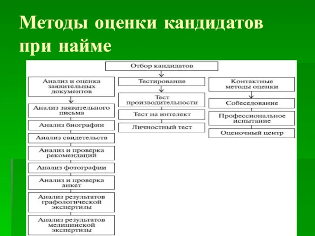 Методы оценки кандидатов при найме