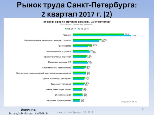 Рынок труда Санкт-Петербурга: 2 квартал 2017 г. (2) Источник: https://spb.hh.ru/article/20819 к.э.н., доцент Кучеров Д.Г. 2017