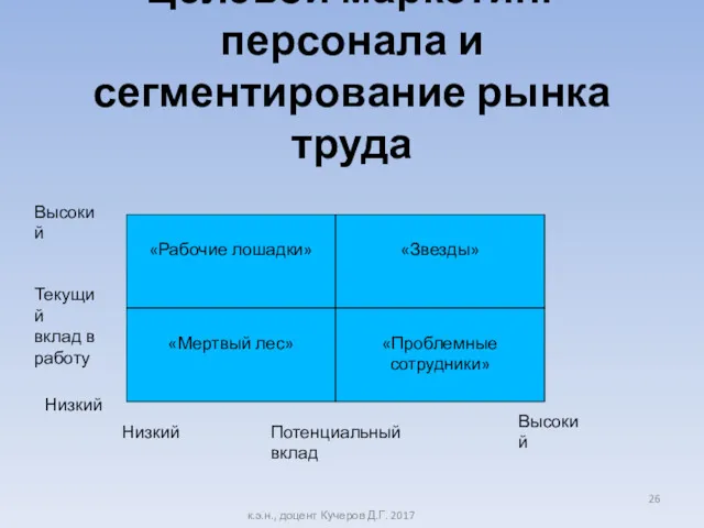 Целевой маркетинг персонала и сегментирование рынка труда к.э.н., доцент Кучеров