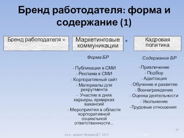 Бренд работодателя = Кадровая политика Маркетинговые коммуникации Форма БР +