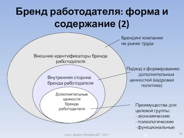 Внешние идентификаторы бренда работодателя Внутренняя сторона бренда работодателя Дополнительные ценности