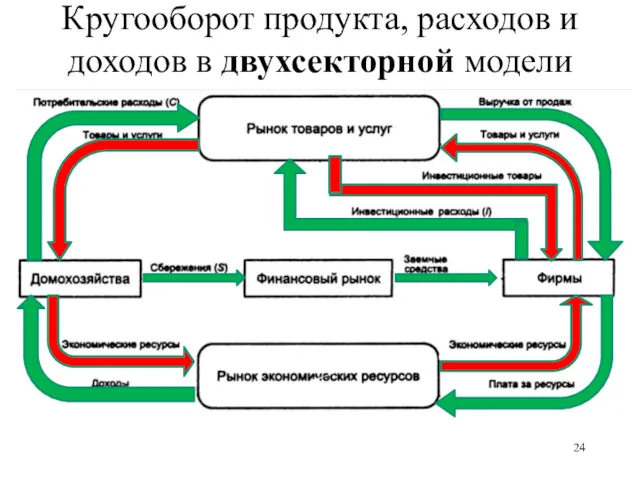 Кругооборот продукта, расходов и доходов в двухсекторной модели экономики с финансовым рынком