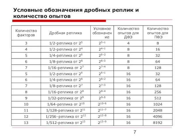 Условные обозначения дробных реплик и количество опытов