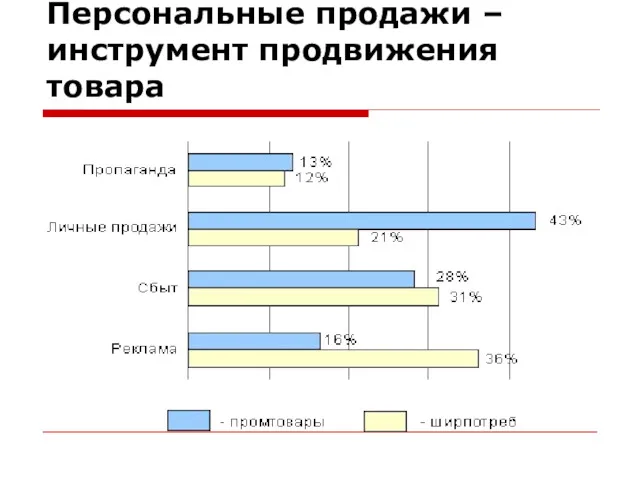 Персональные продажи – инструмент продвижения товара