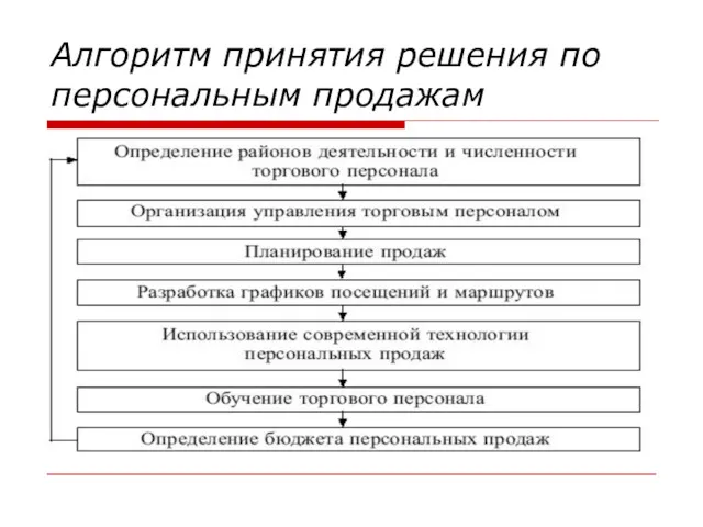 Алгоритм принятия решения по персональным продажам