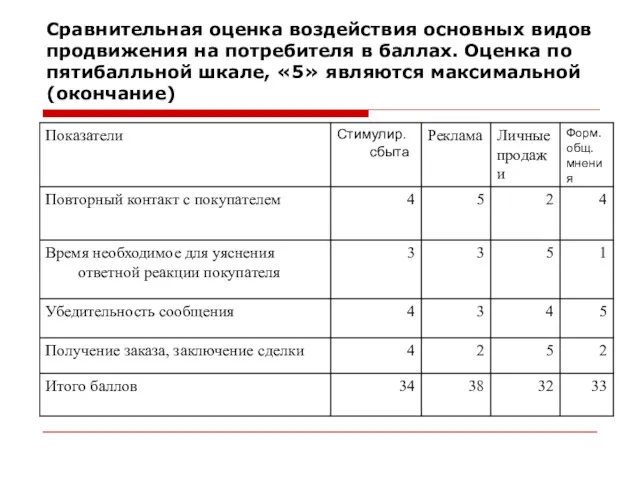 Сравнительная оценка воздействия основных видов продвижения на потребителя в баллах.