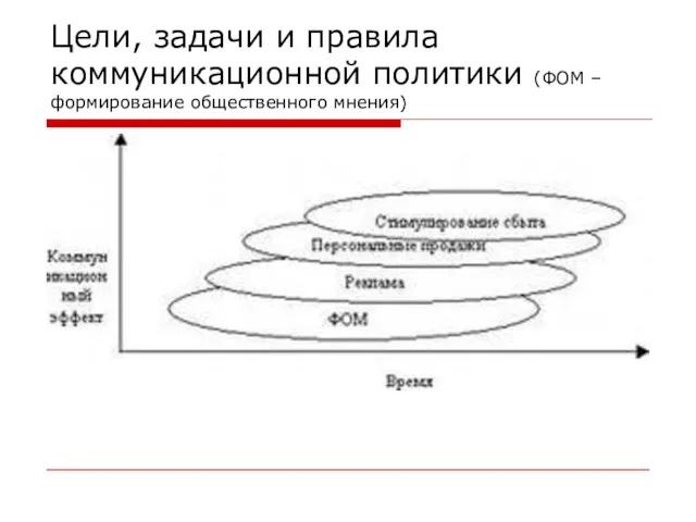 Цели, задачи и правила коммуникационной политики (ФОМ – формирование общественного мнения)