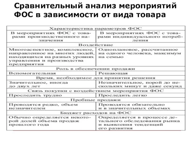 Сравнительный анализ мероприятий ФОС в зависимости от вида товара