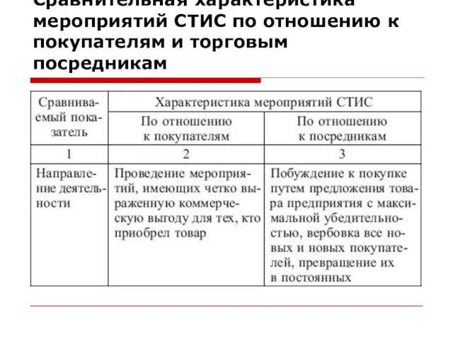 Сравнительная характеристика мероприятий СТИС по отношению к покупателям и торговым посредникам