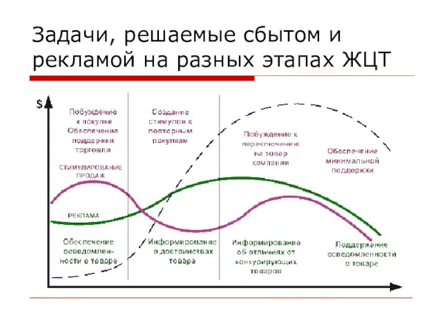 Задачи, решаемые сбытом и рекламой на разных этапах ЖЦТ