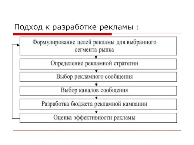 Подход к разработке рекламы :