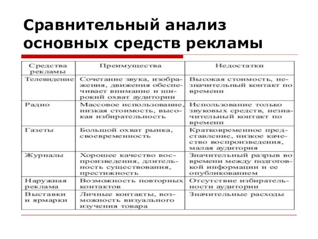 Сравнительный анализ основных средств рекламы