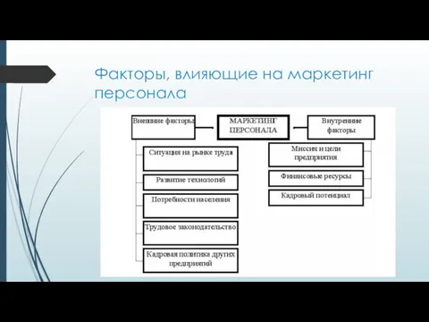 Факторы, влияющие на маркетинг персонала