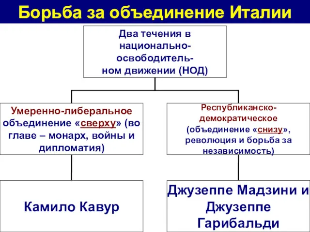 Борьба за объединение Италии