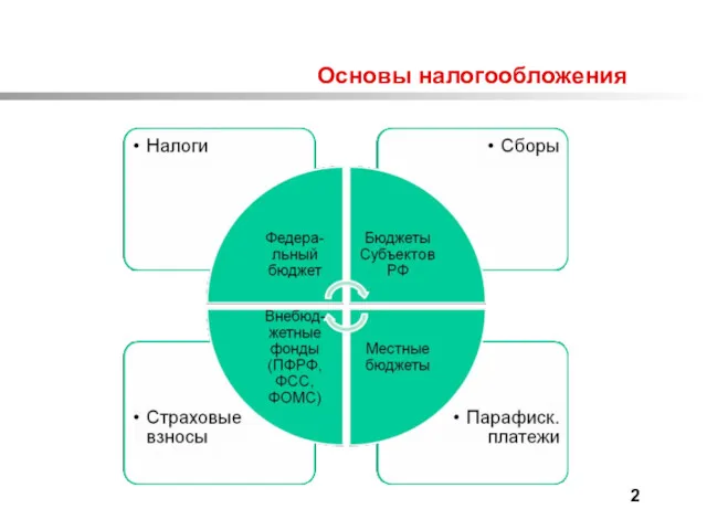 Основы налогообложения