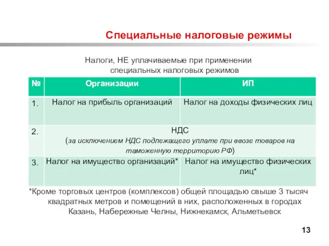 Специальные налоговые режимы Налоги, НЕ уплачиваемые при применении специальных налоговых