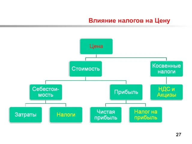 Влияние налогов на Цену