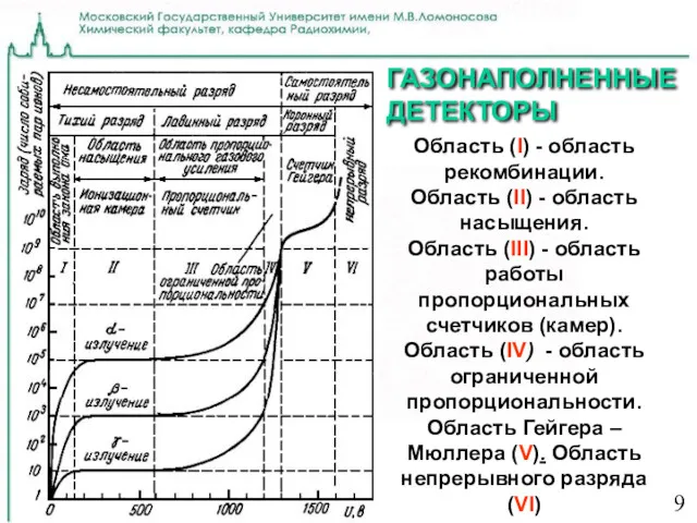 ГАЗОНАПОЛНЕННЫЕ ДЕТЕКТОРЫ Область (I) - область рекомбинации. Область (II) -