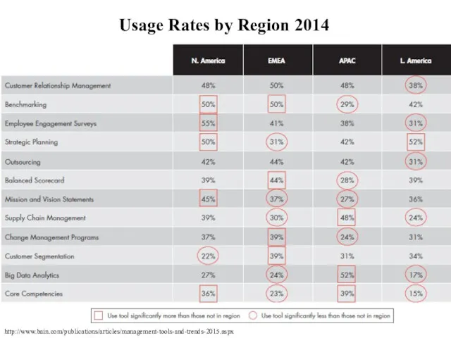 Usage Rates by Region 2014 http://www.bain.com/publications/articles/management-tools-and-trends-2015.aspx