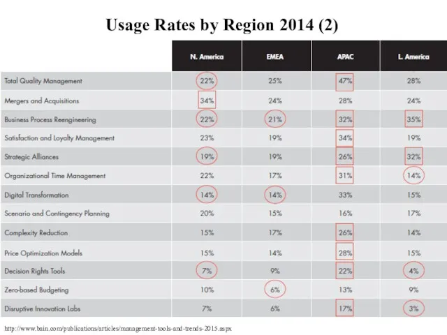 Usage Rates by Region 2014 (2) http://www.bain.com/publications/articles/management-tools-and-trends-2015.aspx