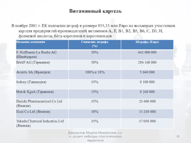 Витаминный картель В ноябре 2001 г. ЕК наложила штраф в