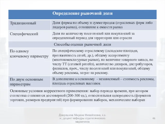 Дворяшина Марина Михайловна, к.э.н., доцент кафедры стратегического маркетинга