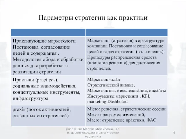 Параметры стратегии как практики Дворяшина Марина Михайловна, к.э.н., доцент кафедры стратегического маркетинга